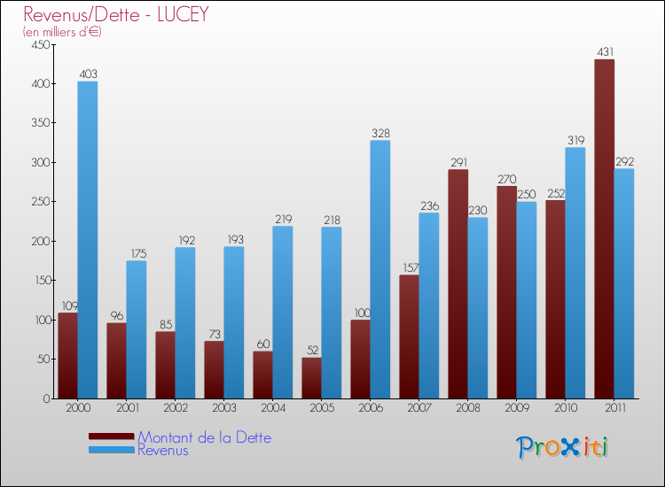 Evolution comparée de la dette et des revenus pour la commune de LUCEY de 2000 à 2011 Comparaison de la dette et des revenus pour LUCEY de 2000 à 2011