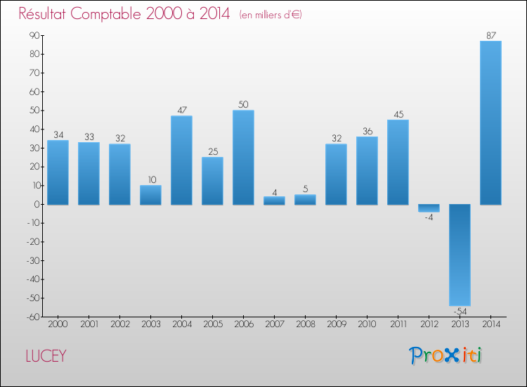 Evolution du résultat comptable pour la commune de LUCEY de 2000 à 2014 Evolution du résultat comptable pour LUCEY de 2000 à 2014