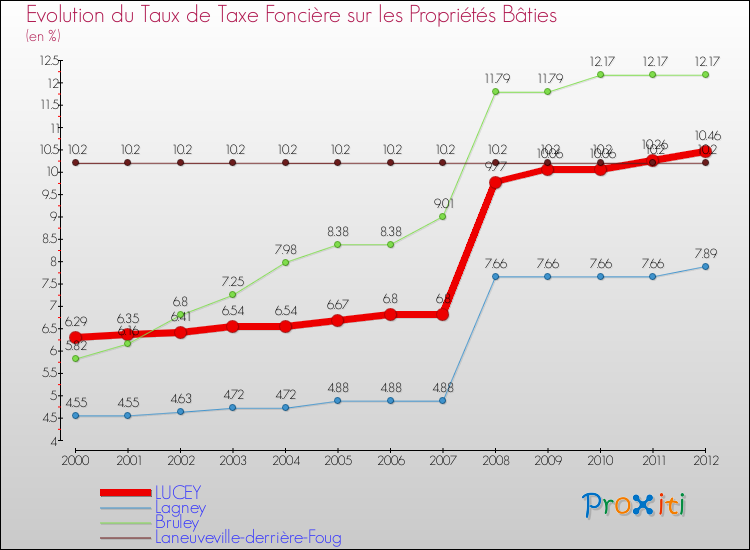 Evolution du taux de la taxe foncière sur le bati pour LUCEY et les communes proches de 2000 à 2012 Comparaison des taux de taxe foncière sur le bati pour LUCEY et les communes voisines de 2000 à 2012