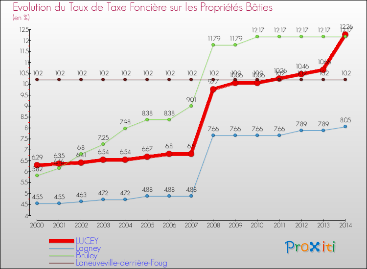 Evolution du taux de la taxe foncière sur le bati pour LUCEY et les communes proches de 2000 à 2014 Comparaison des taux de taxe foncière sur le bati pour LUCEY et les communes voisines de 2000 à 2014