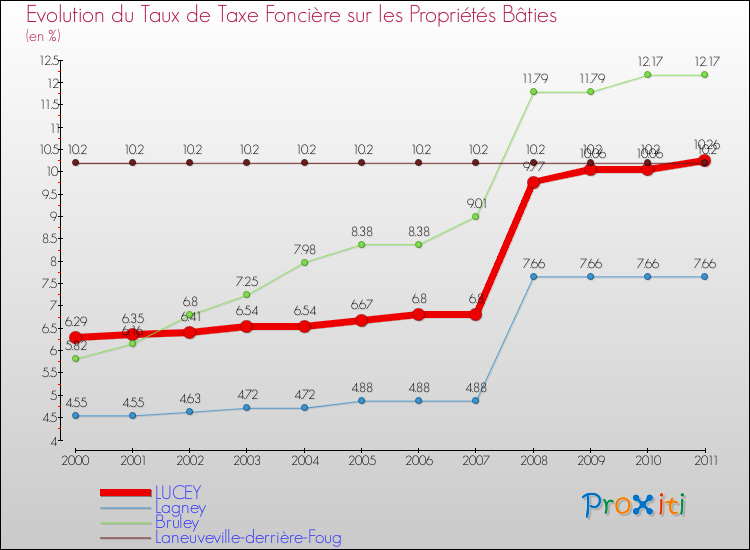 Evolution du taux de la taxe foncière sur le bati pour LUCEY et les communes proches Comparaison des taux de taxe foncière sur le bati pour LUCEY et les communes voisines