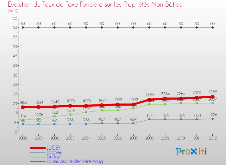 Evolution du taux de la taxe foncière sur les immeubles et terrains non batis pour LUCEY et les communes proches de 2000 à 2012 Comparaison des taux de la taxe foncière sur les immeubles et terrains non batis pour LUCEY et les communes voisines de 2000 à 2012