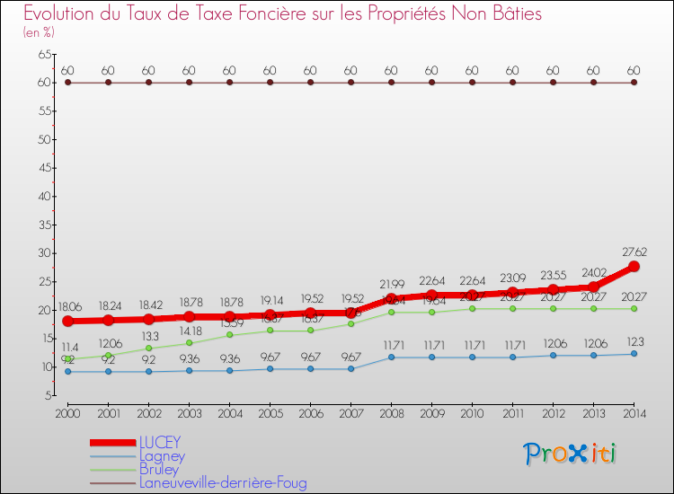 Evolution du taux de la taxe foncière sur les immeubles et terrains non batis pour LUCEY et les communes proches de 2000 à 2014 Comparaison des taux de la taxe foncière sur les immeubles et terrains non batis pour LUCEY et les communes voisines de 2000 à 2014