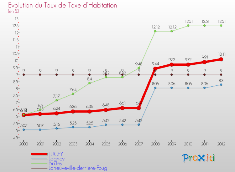 Evolution du taux de la taxe d'habitation pour LUCEY et les communes proches Comparaison des taux de la taxe d'habitation pour LUCEY et les communes voisines