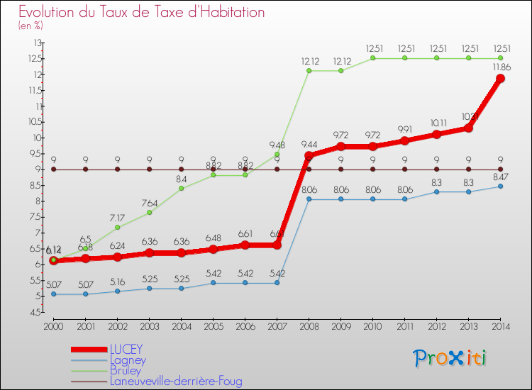 Evolution du taux de la taxe d'habitation pour LUCEY et les communes proches de 2000 à 2014 Comparaison des taux de la taxe d'habitation pour LUCEY et les communes voisines de 2000 à 2014