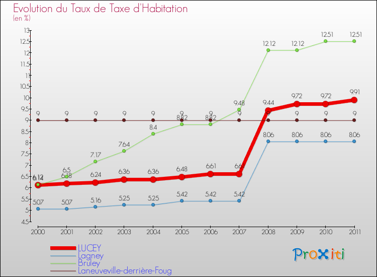 Evolution du taux de la taxe d'habitation pour LUCEY et les communes proches Comparaison des taux de la taxe d'habitation pour LUCEY et les communes voisines
