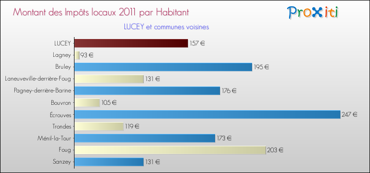 Montant des impôts locaux par Habitant pour LUCEY et les communes proches Comparaison des impôts locaux par habitant pour LUCEY et les communes voisines