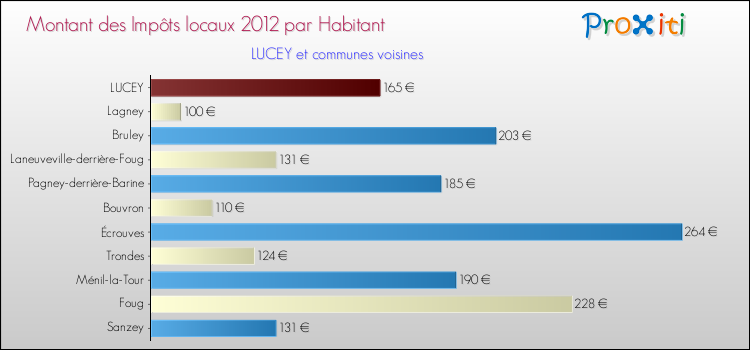 Montant des impôts locaux par Habitant pour LUCEY et les communes proches Comparaison des impôts locaux par habitant pour LUCEY et les communes voisines