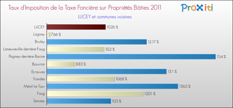 Taux d'imposition de la taxe foncière sur le bati 2011 pour LUCEY et les communes proches Comparaison des taux d'imposition de la taxe foncière sur le bati 2011 pour LUCEY et les communes voisines