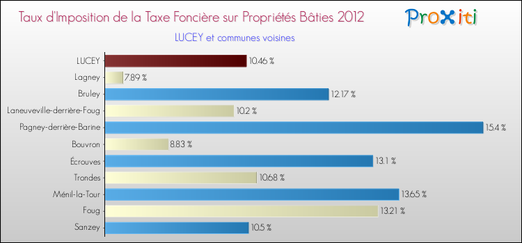 Taux d'imposition de la taxe foncière sur le bati 2012 pour LUCEY et les communes proches Comparaison des taux d'imposition de la taxe foncière sur le bati 2012 pour LUCEY et les communes voisines