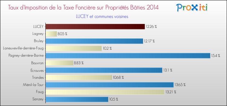 Taux d'imposition de la taxe foncière sur le bati 2014 pour LUCEY et les communes proches Comparaison des taux d'imposition de la taxe foncière sur le bati 2014 pour LUCEY et les communes voisines