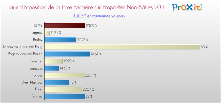 Taux d'imposition de la taxe foncière sur les immeubles et terrains non batis 2011 pour LUCEY et les communes proches Comparaison des taux d'imposition de la taxe foncière sur les immeubles et terrains non batis 2011 pour LUCEY et les communes voisines