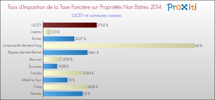 Taux d'imposition de la taxe foncière sur les immeubles et terrains non batis 2014 pour LUCEY et les communes proches Comparaison des taux d'imposition de la taxe foncière sur les immeubles et terrains non batis 2014 pour LUCEY et les communes voisines