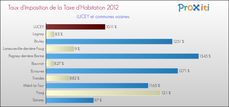 Taux d'imposition de la taxe d'habitation 2012 pour LUCEY et les communes proches Comparaison des taux d'imposition de la taxe d'habitation 2012 pour LUCEY et les communes voisines