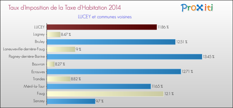 Taux d'imposition de la taxe d'habitation 2014 pour LUCEY et les communes proches Comparaison des taux d'imposition de la taxe d'habitation 2014 pour LUCEY et les communes voisines