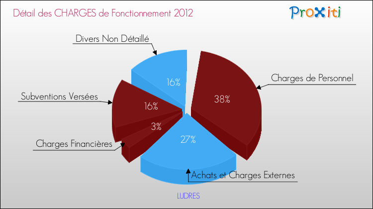 Décomposition des Charges de Fonctionnement 2012 de la commune de LUDRES Charges de Fonctionnement 2012 pour la commune de LUDRES