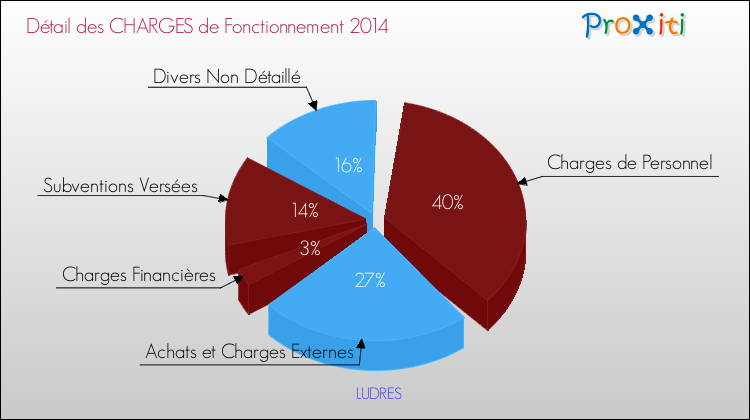 Décomposition des Charges de Fonctionnement 2014 de la commune de LUDRES Charges de Fonctionnement 2014 pour la commune de LUDRES