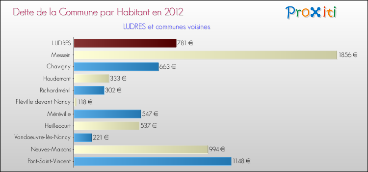 Dette par habitant de la commune en 2012 pour LUDRES et les communes proches Comparaison de la dette par habitant de la commune en 2012 pour LUDRES et les communes voisines