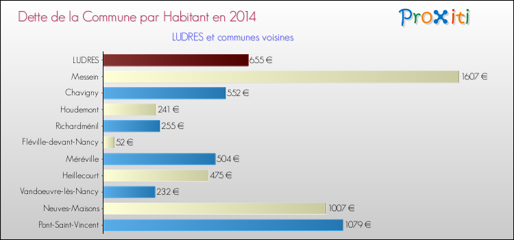 Dette par habitant de la commune en 2014 pour LUDRES et les communes proches Comparaison de la dette par habitant de la commune en 2014 pour LUDRES et les communes voisines