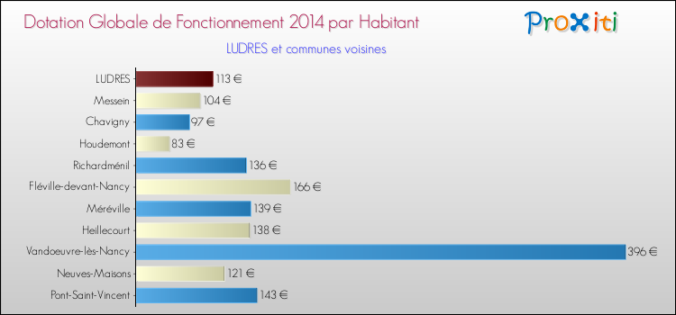 Montant des dotations globales de fonctionnement DGF par Habitant pour LUDRES et les communes proches en 2014. Comparaison des des dotations globales de fonctionnement DGF par habitant pour LUDRES et les communes voisines en 2014.
