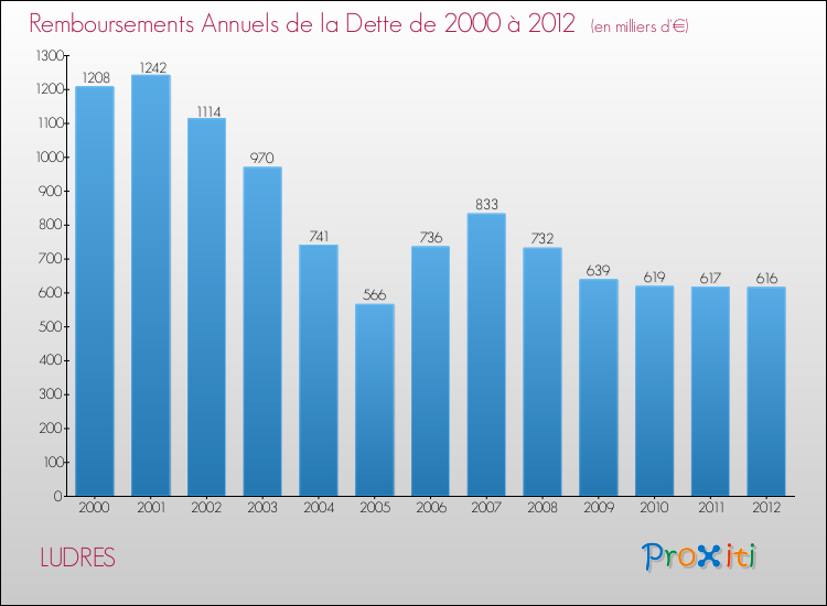 Evolution de l'annuité de la dette pour la commune de LUDRES de 2000 à 2012 Annuités de la dette pour LUDRES de 2000 à 2012