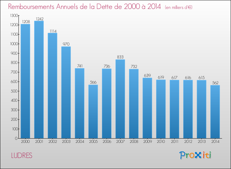 Evolution de l'annuité de la dette pour la commune de LUDRES de 2000 à 2014 Annuités de la dette pour LUDRES de 2000 à 2014