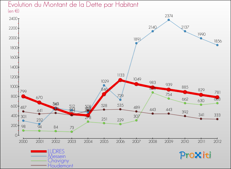 Evolution de la dette par habitant pour la commune de LUDRES et les communes proches de 2000 à 2012 Comparaison de la dette par habitant pour LUDRES et les communes voisines de 2000 à 2012