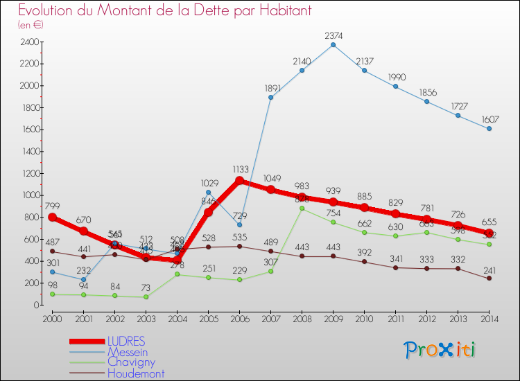 Evolution de la dette par habitant pour la commune de LUDRES et les communes proches de 2000 à 2014 Comparaison de la dette par habitant pour LUDRES et les communes voisines de 2000 à 2014