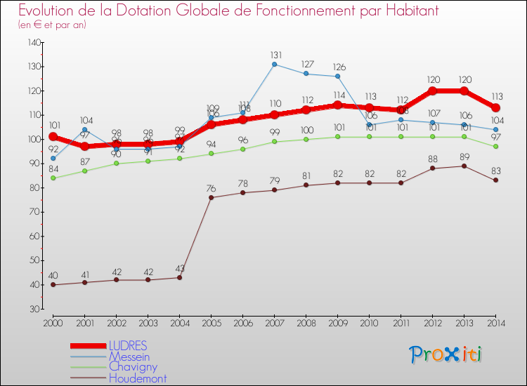 Evolution et montant de la dotation globale de fonctionnement par Habitant pour LUDRES et les communes proches de 2000 à 2014. Comparaison des dotations globales de fonctionnement par habitant pour LUDRES et les communes voisines de 2000 à 2014.