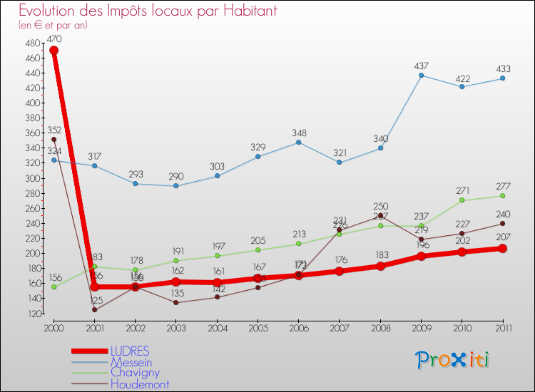 Evolution et montant des impôts locaux par Habitant pour LUDRES et les communes proches Comparaison des impôts locaux par habitant pour LUDRES et les communes voisines