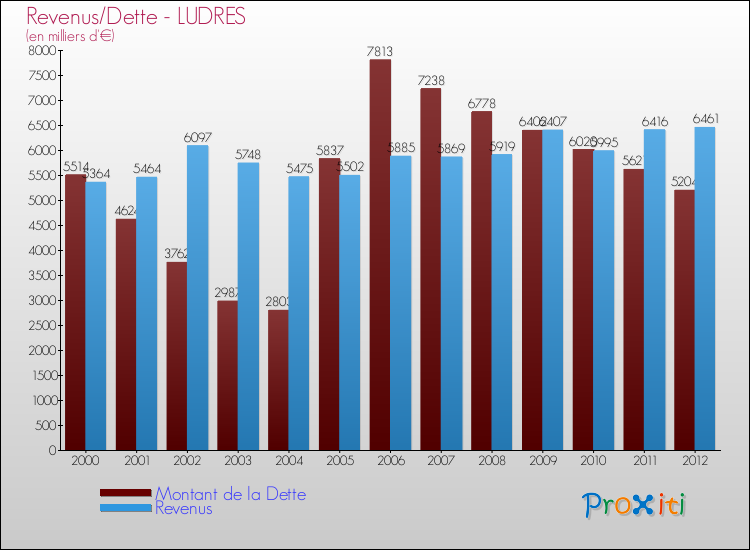 Evolution comparée de la dette et des revenus pour la commune de LUDRES de 2000 à 2012 Comparaison de la dette et des revenus pour LUDRES de 2000 à 2012