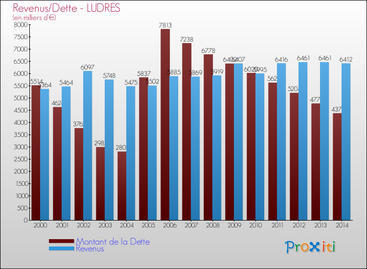 Evolution comparée de la dette et des revenus pour la commune de LUDRES de 2000 à 2014 Comparaison de la dette et des revenus pour LUDRES de 2000 à 2014