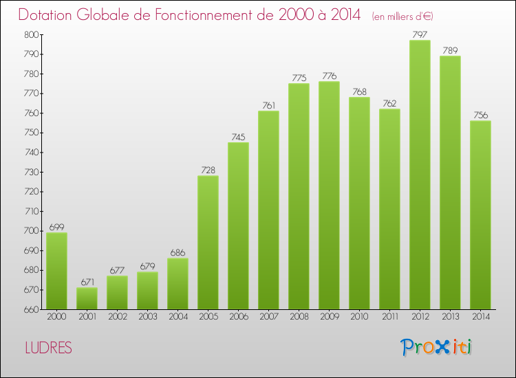 Evolution du montant de la Dotation Globale de Fonctionnement pour la commune de LUDRES de 2000 à 2014 Evolution du montant de la Dotation Globale de Fonctionnement pour LUDRES de 2000 à 2014