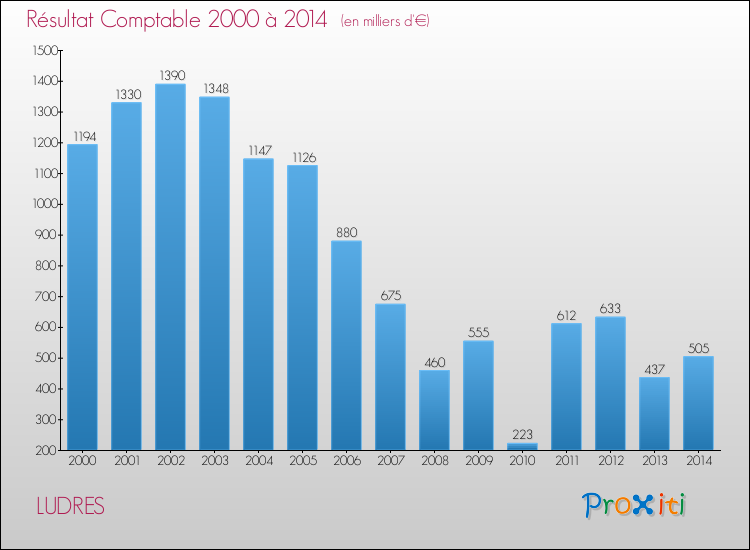 Evolution du résultat comptable pour la commune de LUDRES de 2000 à 2014 Evolution du résultat comptable pour LUDRES de 2000 à 2014