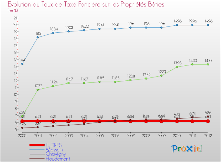 Evolution du taux de la taxe foncière sur le bati pour LUDRES et les communes proches de 2000 à 2012 Comparaison des taux de taxe foncière sur le bati pour LUDRES et les communes voisines de 2000 à 2012