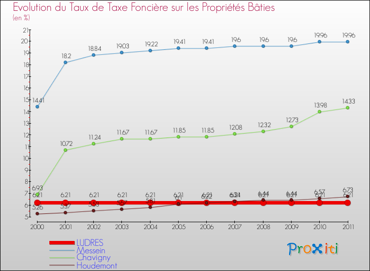 Evolution du taux de la taxe foncière sur le bati pour LUDRES et les communes proches Comparaison des taux de taxe foncière sur le bati pour LUDRES et les communes voisines