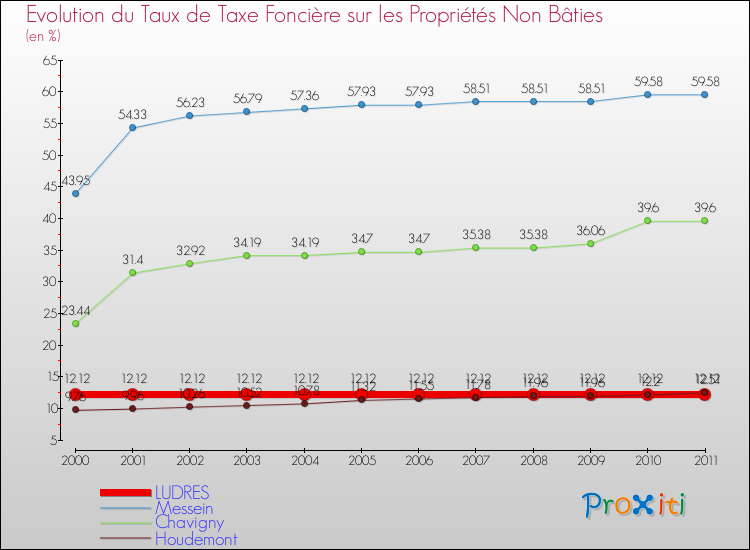 Evolution du taux de la taxe foncière sur les immeubles et terrains non batis pour LUDRES et les communes proches Comparaison des taux de la taxe foncière sur les immeubles et terrains non batis pour LUDRES et les communes voisines