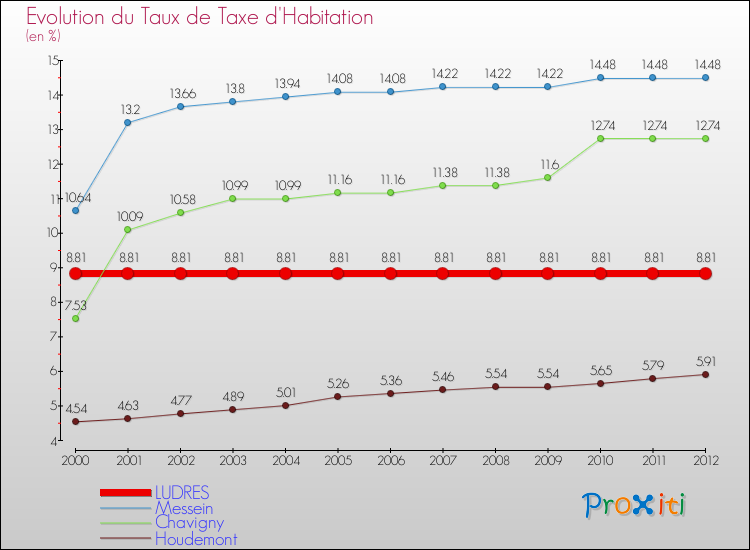 Evolution du taux de la taxe d'habitation pour LUDRES et les communes proches Comparaison des taux de la taxe d'habitation pour LUDRES et les communes voisines