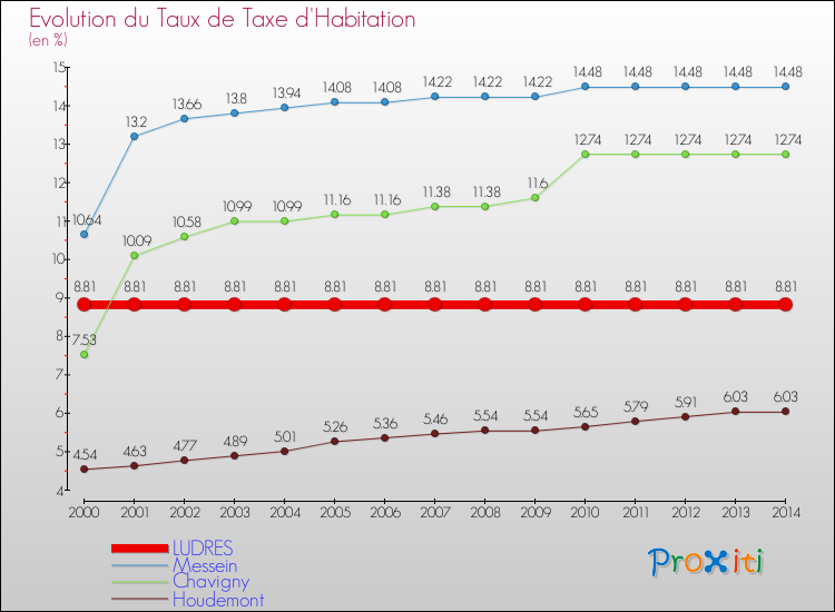 Evolution du taux de la taxe d'habitation pour LUDRES et les communes proches de 2000 à 2014 Comparaison des taux de la taxe d'habitation pour LUDRES et les communes voisines de 2000 à 2014