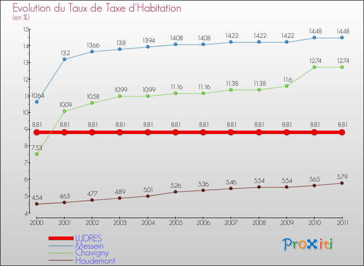 Evolution du taux de la taxe d'habitation pour LUDRES et les communes proches Comparaison des taux de la taxe d'habitation pour LUDRES et les communes voisines