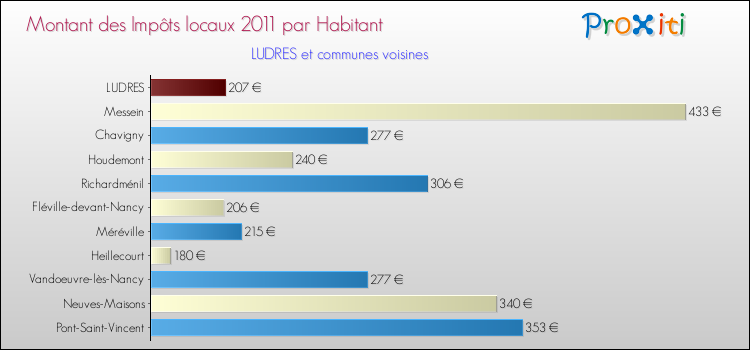 Montant des impôts locaux par Habitant pour LUDRES et les communes proches Comparaison des impôts locaux par habitant pour LUDRES et les communes voisines