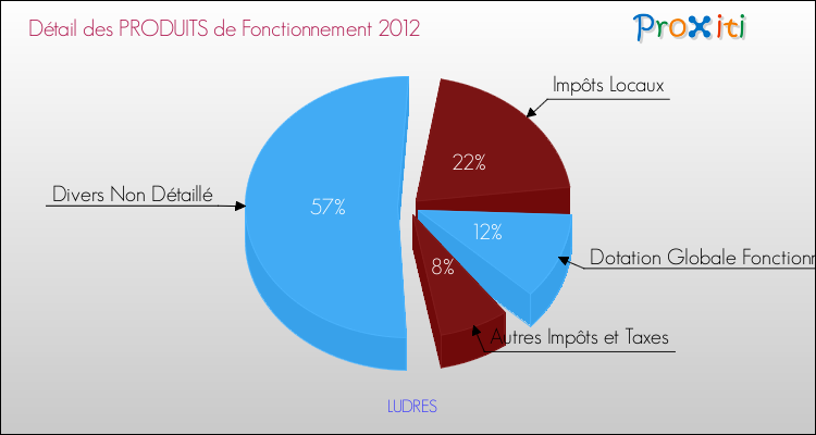 Décomposition du Budget de Fonctionnement 2012 de la commune de LUDRES Budget de Fonctionnement 2012 pour la commune de LUDRES