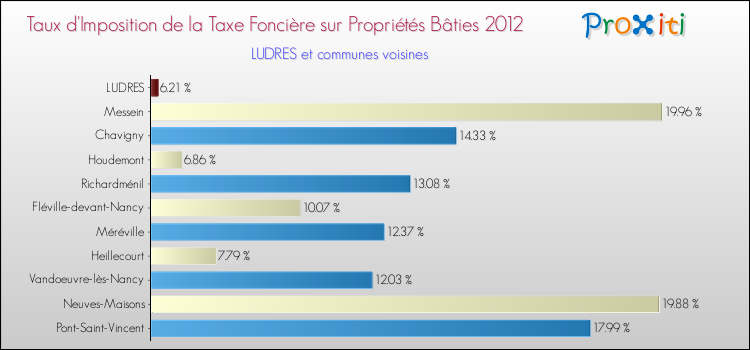 Taux d'imposition de la taxe foncière sur le bati 2012 pour LUDRES et les communes proches Comparaison des taux d'imposition de la taxe foncière sur le bati 2012 pour LUDRES et les communes voisines