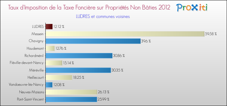 Taux d'imposition de la taxe foncière sur les immeubles et terrains non batis 2012 pour LUDRES et les communes proches Comparaison des taux d'imposition de la taxe foncière sur les immeubles et terrains non batis 2012 pour LUDRES et les communes voisines
