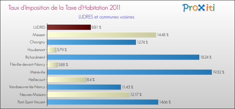 Taux d'imposition de la taxe d'habitation 2011 pour LUDRES et les communes proches Comparaison des taux d'imposition de la taxe d'habitation 2011 pour LUDRES et les communes voisines
