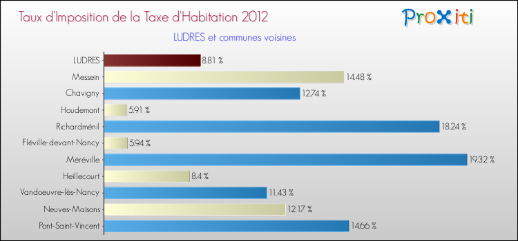Taux d'imposition de la taxe d'habitation 2012 pour LUDRES et les communes proches Comparaison des taux d'imposition de la taxe d'habitation 2012 pour LUDRES et les communes voisines