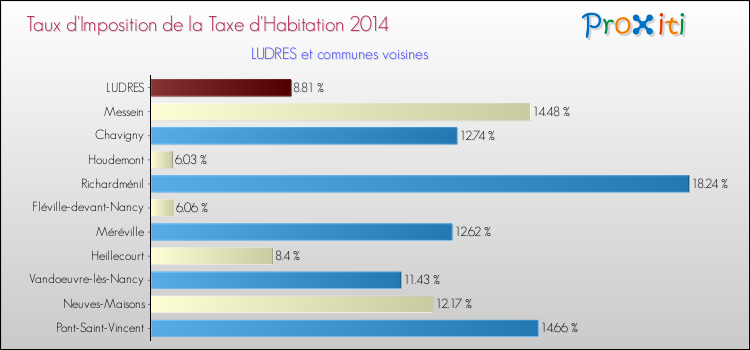 Taux d'imposition de la taxe d'habitation 2014 pour LUDRES et les communes proches Comparaison des taux d'imposition de la taxe d'habitation 2014 pour LUDRES et les communes voisines