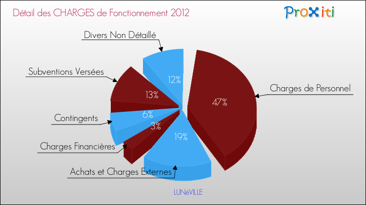 Décomposition des Charges de Fonctionnement 2012 de la commune de LUNéVILLE Charges de Fonctionnement 2012 pour la commune de LUNéVILLE