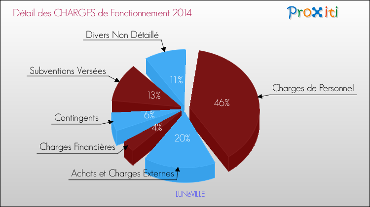 Décomposition des Charges de Fonctionnement 2014 de la commune de LUNéVILLE Charges de Fonctionnement 2014 pour la commune de LUNéVILLE