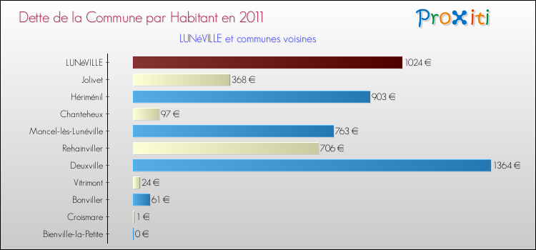 Dette par habitant de la commune en 2011 pour LUNéVILLE et les communes proches Comparaison de la dette par habitant de la commune en 2011 pour LUNéVILLE et les communes voisines
